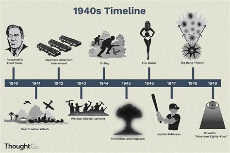 major events the 1940s america.